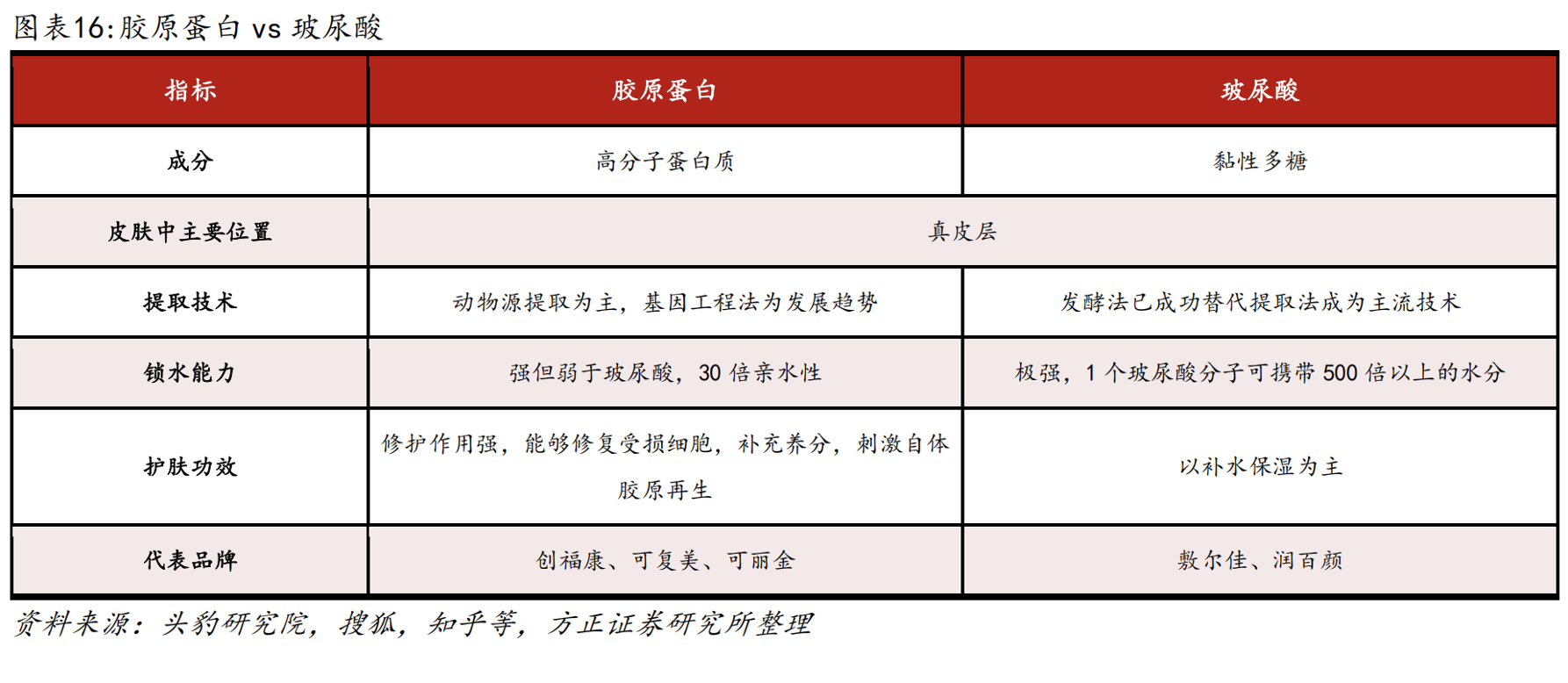 研报当下又出新剧情多份研报还原问题究竟出在哪？j9九游会真人第一品牌罕见华熙生物齐怼9家券商(图1)